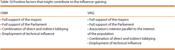 lobbying techniques used by interest groups