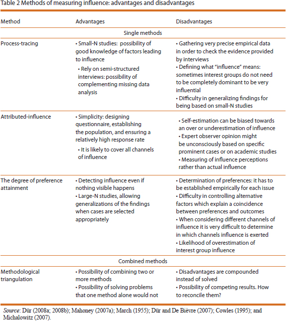 experimental method of data collection advantages and disadvantages