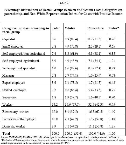 Class effects on racial inequality in Brazil