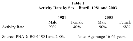 The position of sex in Brasília