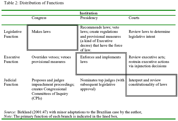 PDF) The Brazilian National Councils of Justice and Public