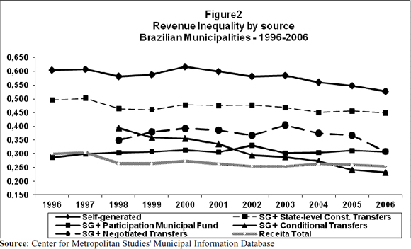 Decentralization and Interregional Inequality in Argentina - 50 Shades of  Federalism