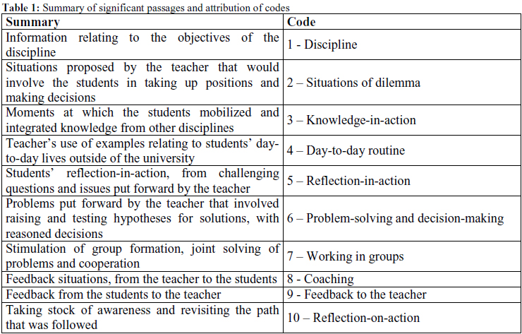 Steps involved in the development of research proposal