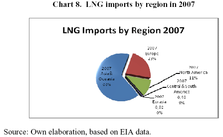 Lng Market