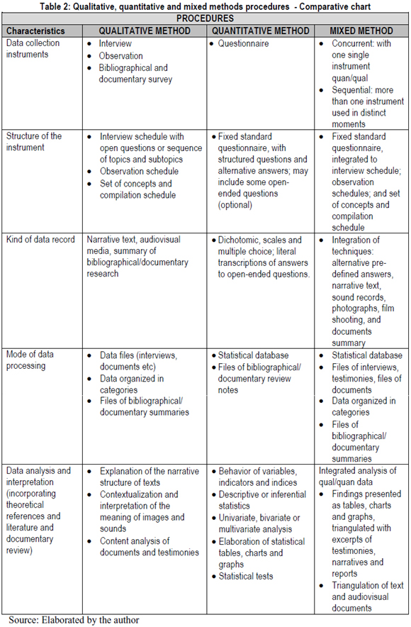 SciELO - Brasil - METHODOLOGICAL PROPOSAL INTEGRATING THE